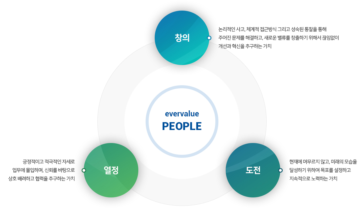 evervalue PEOPLE 인재상 도식. 중앙의 evervalue PEOPLE을 창의, 열정, 도전 세 가치가 둘러싼 구조.