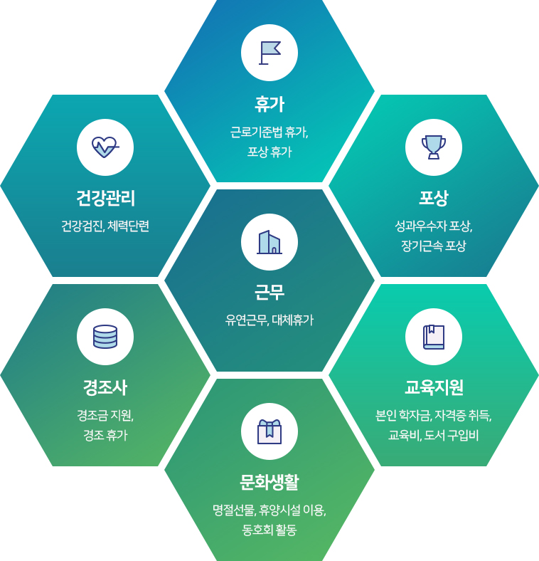 복지제도 도식. 근무를 중심으로 휴가, 포상, 건강관리, 경조사, 문화생활, 교육지원 항목이 배치된 육각형 구조.